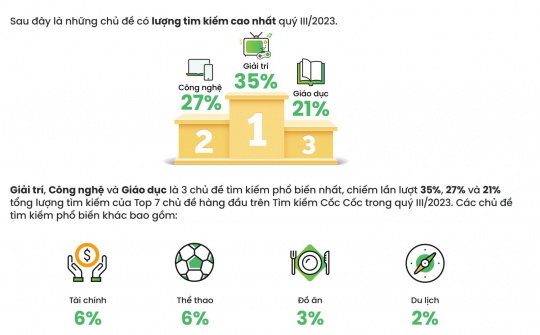 Quý 3/2023: Người Việt tìm kiếm gì trên mạng?