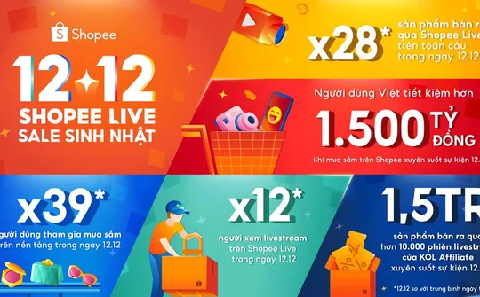 Kỷ lục Shopee: Sản phẩm bán ra qua livestream tăng gấp 28 lần trong ngày 12.12