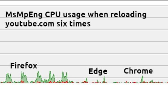 Microsoft khắc phục lỗi Firefox trên Windows sau 5 năm