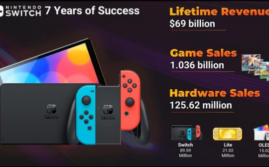 Nintendo Switch kiếm được bao nhiêu tiền sau 7 năm phát hành?