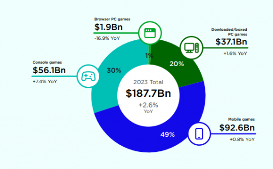 Doanh thu ngành game toàn cầu 2023 sẽ đạt gần 188 tỉ USD