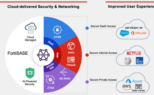 Fortinet được Gatner vinh danh ở hạng mục giải pháp single-vendor SASE