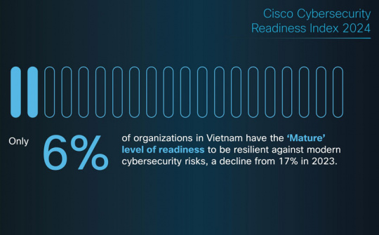 Chỉ có 6% tổ chức, DN Việt Nam ở mức độ trưởng thành về an ninh mạng