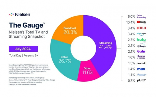YouTube xác lập kỷ lục mới về lượng người xem