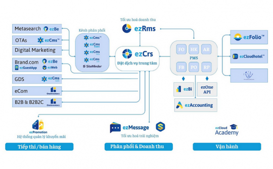 ezCloud được vinh danh tại Sao Khuê 2025: Giải pháp Việt cho bài toán chuyển đổi số ngành Du lịch