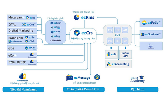 ezCloud được vinh danh tại Sao Khuê 2025: Giải pháp Việt cho bài toán chuyển đổi số ngành Du lịch
