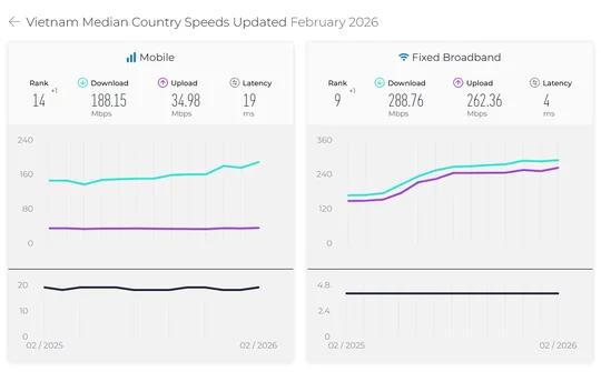 Tốc độ Internet Việt Nam xếp thứ 9 toàn cầu