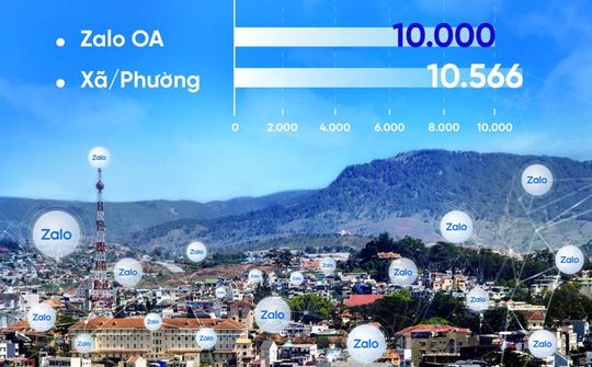 Hơn 10.000 cơ quan nhà nước, dịch vụ công kết nối với người dân qua Zalo
