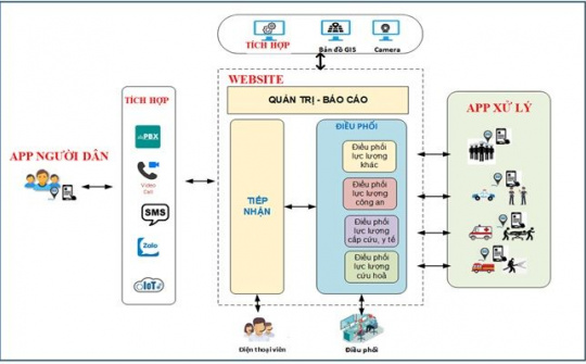 VNPT EOC - giải pháp hoàn chỉnh và toàn diện trong việc ứng cứu khẩn cấp