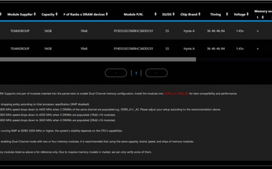 GIGABYTE đi đầu hiệu suất DDR5-7600 và DDR5-7950 O.C khi phối hợp cùng TEAMGROUP