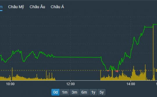 Thị trường tăng rực rỡ, khối ngoại tiếp tục bán ròng