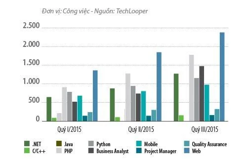 Nhân sự IT cho thị trường nội địa thiếu hụt trầm trọng