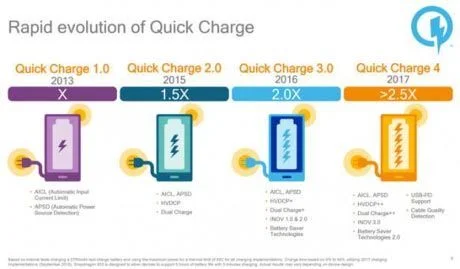Công nghệ giúp smartphone sạc 5 phút có pin đủ dùng 5 giờ