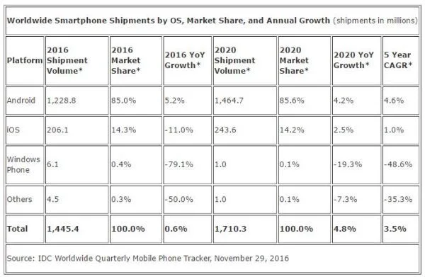 thị phần của Window Phone có thể sẽ chỉ còn 0,1%.