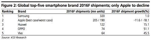 Apple iPhone 7 đang bị giảm sức hút