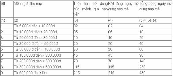 VinaPhone tặng 50% giá trị thẻ nạp ngày 10/6/2016