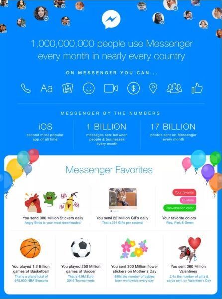 Tính năng Messenger Facebook cán mốc 1 tỷ người dùng mỗi tháng.