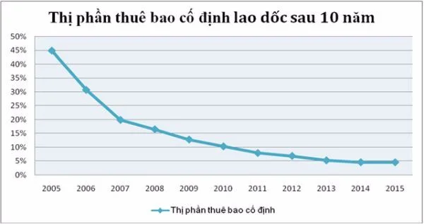 Điện thoại bàn dần trôi vào dĩ vãng - 3