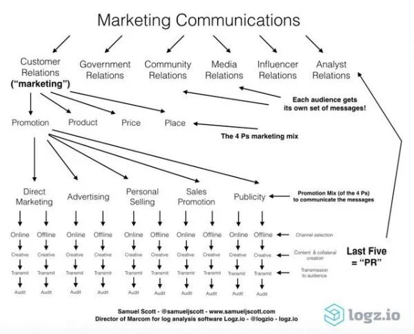 Những điều mà các Digital Marketer hiểu sai về Marketing
