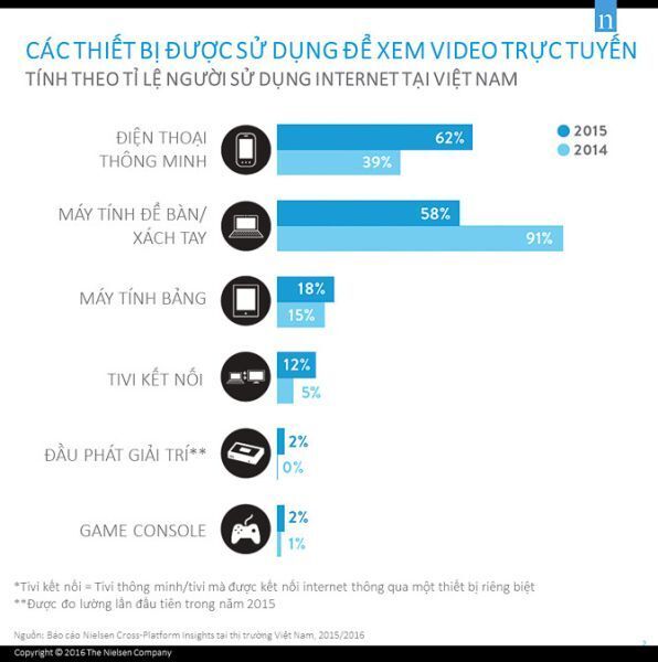 Người Việt xem video trực tuyến nhiều nhất Đông Nam Á