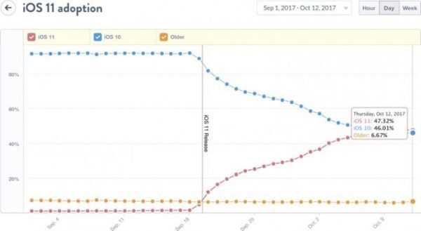 iOS 11 có mặt trên 47% thiết bị, vượt cả iOS 10