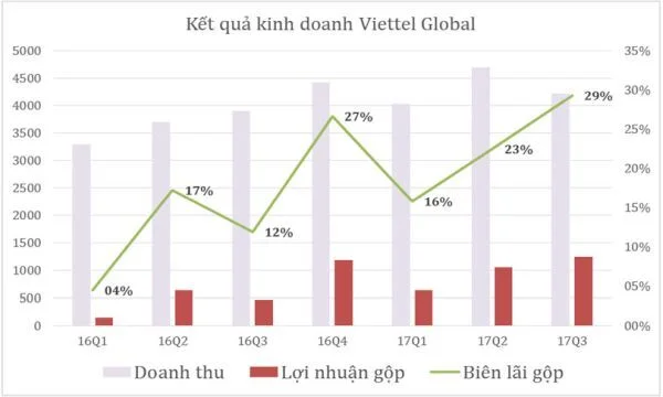 Viettel Global: Biên lợi nhuận gộp tăng mạnh, đạt 29% trong Quý III/2017
