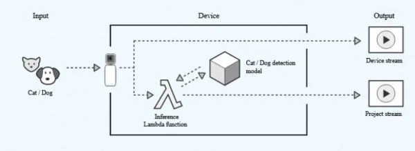  Amazon, camera thông minh, DeepLens, Amazon DeepLens, camera thông minh DeepLens, thị trường camera thông minh, 