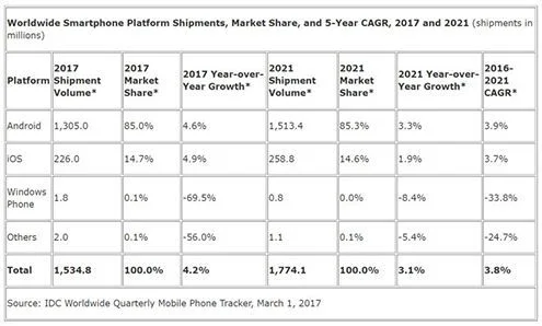 IDC: Doanh số smartphone 2017 tăng trở lại với 1.53 tỷ máy