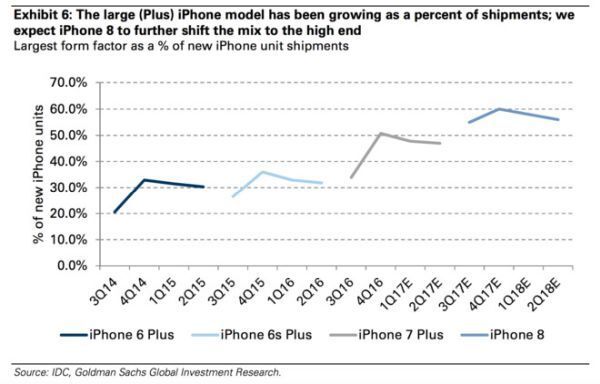 Biểu đồ phần trăm cho thấy số lượng iPhone mới được bán ra