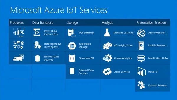 Xây dựng các giải pháp IoT với công nghệ Microsoft Azure IoT Suite