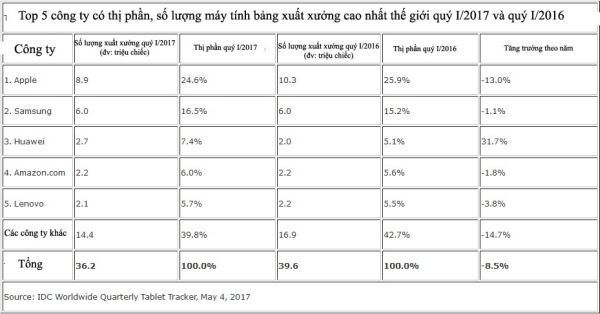 iPad, Apple, Samsung, máy tính bảng