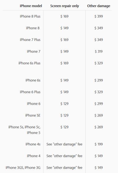 Apple tăng phí dịch vụ sửa chữa các dòng đời iPhone