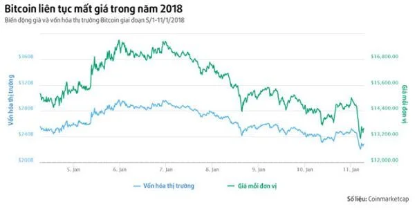 Bitcoin ngày càng yếu thế trên thị trường tiền ảo