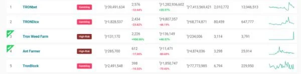 Thống kê của DappRadar