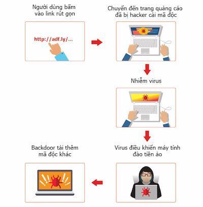Bkav: Virus đào tiền ảo W32.AdCoinMiner đang lây lan nhanh tại Việt Nam