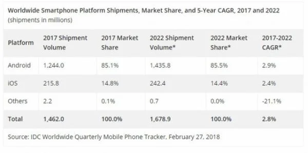Doanh số suy giảm, thị trường smartphone liệu đã bão hòa?