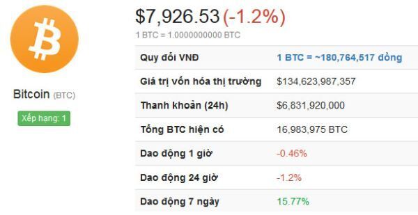 Giá Bitcoin có thể tăng mạnh trong thời gian tới