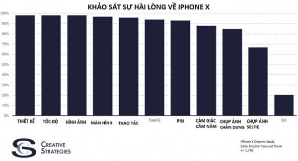 97% số người sử dụng iPhone X hài lòng với thiết bị của họ