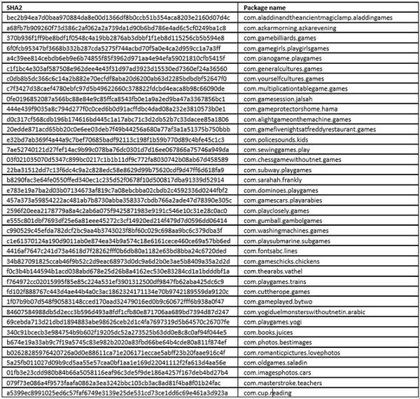 Phát hiện malware tái tấn công Google Play