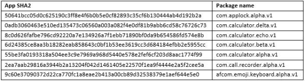 Phát hiện malware tái tấn công Google Play