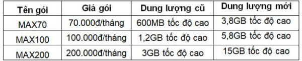 VinaPhone tăng dung lượng gói Data lên 6 lần giá không đổi