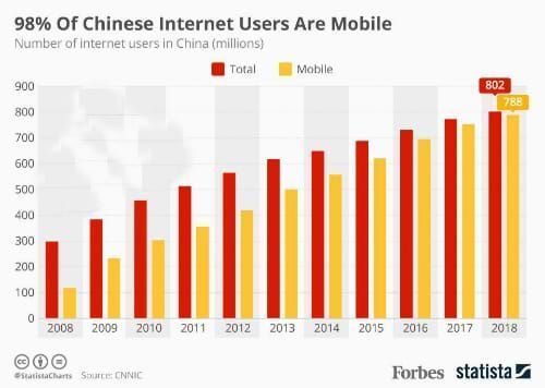 98% người Trung Quốc dùng Internet di động