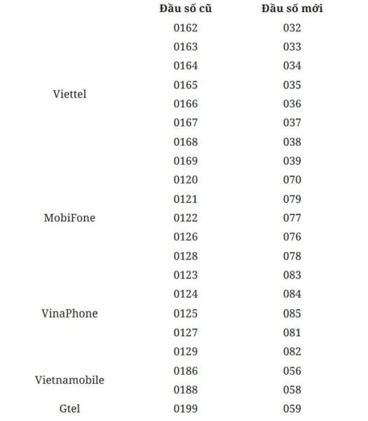 Bảng đổi 11 số về 10 số các mạng