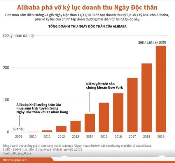 [Infographics] Ngày Độc thân 11/11/2019 đã tạo doanh thu 38,4 tỷ USD cho Alibaba