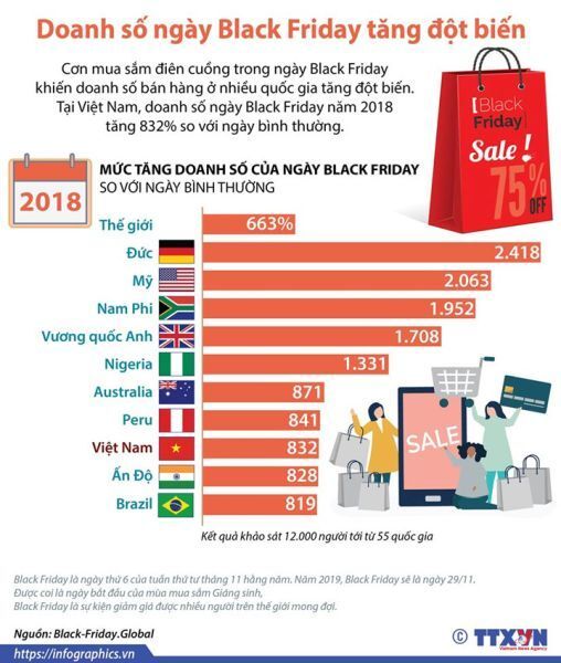 [Infographics] Doanh số ngày Black Friday ở Việt Nam tăng đột biến