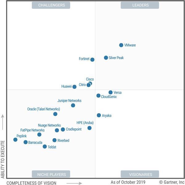 hạ tầng mạng, Magic Quadrant, Magic Quadrant 2019, mạng WAN Edge,