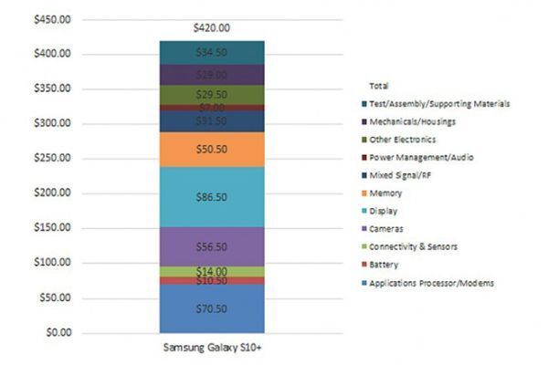 TechInsights: Tổng chi phí để sản xuất Galaxy S10+ là 420 USD