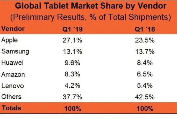 Apple chiếm lĩnh 27% thị phần máy tính bảng toàn cầu