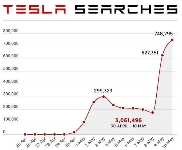 Số lượt tìm kiếm từ khóa Tesla tăng vọt trong 2 ngày qua trên trang web khiêu dâm.