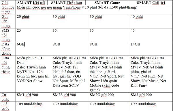 Vinaphone, Tiết kiệm data, goi cuoc SMART,